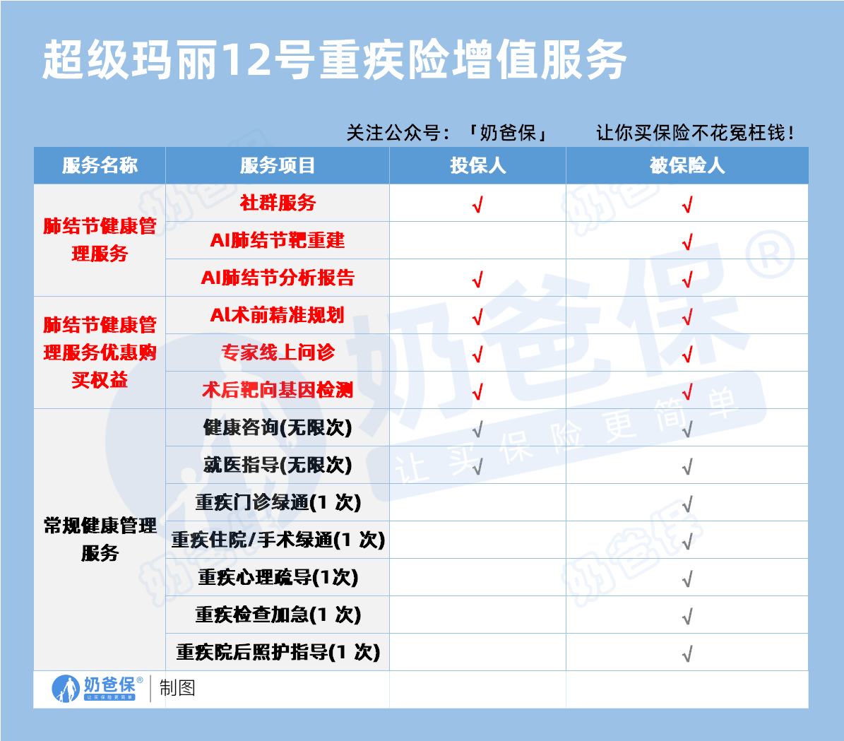 君龙超级玛丽12号重疾险增值服务