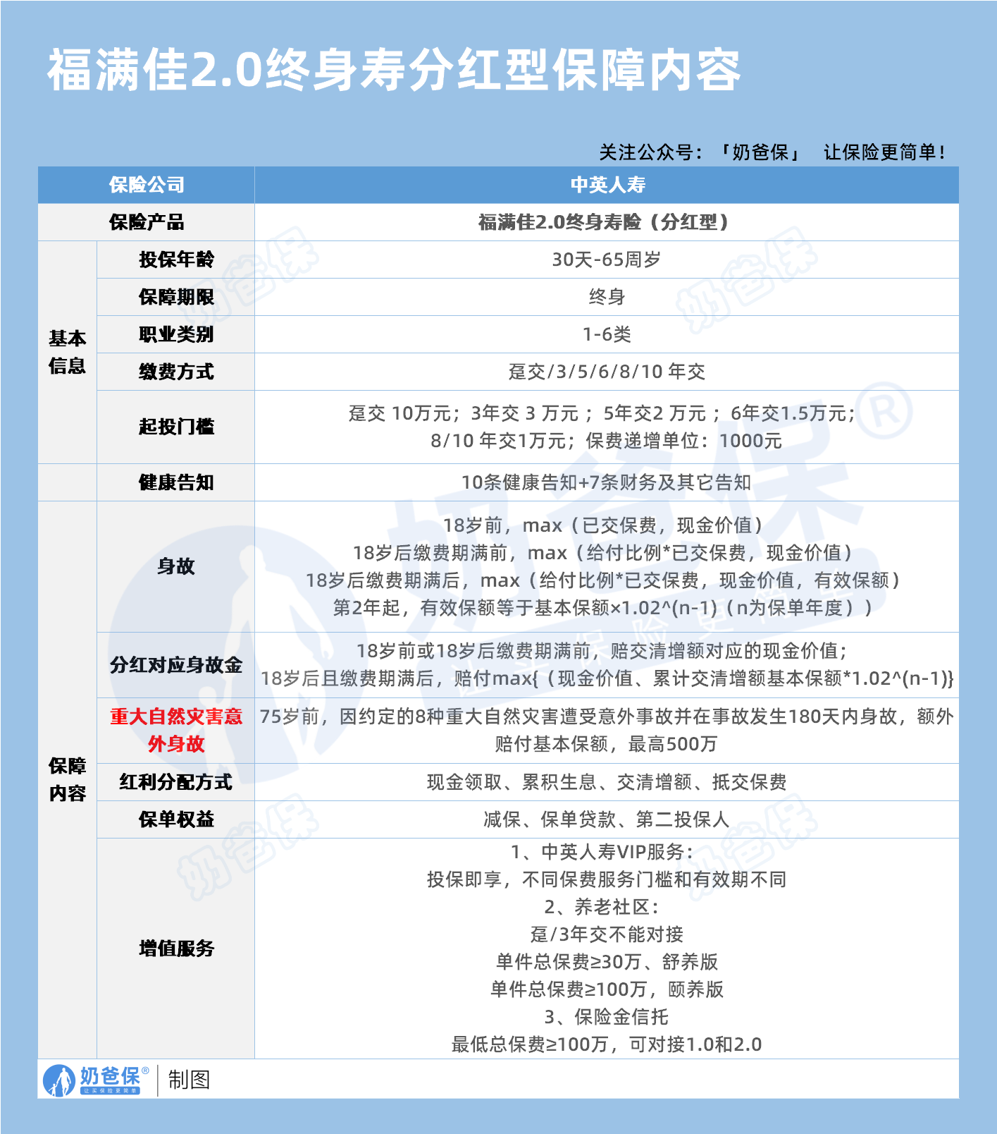 中英人寿福满佳2.0分红型增额终身寿险保障内容