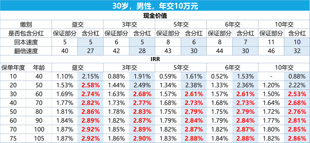 中邮悦享盈佳2.0版终身寿险（分红型）IRR