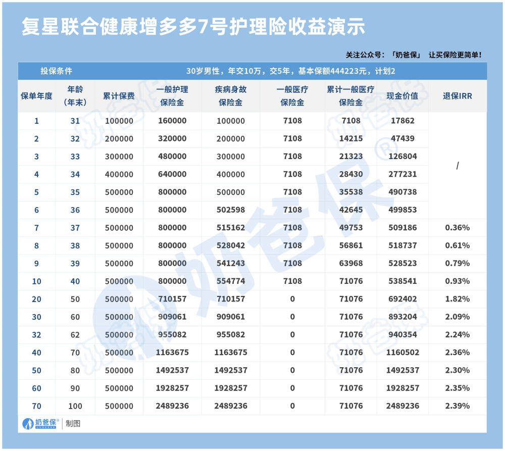 复星联合健康增多多7号护理险收益演示