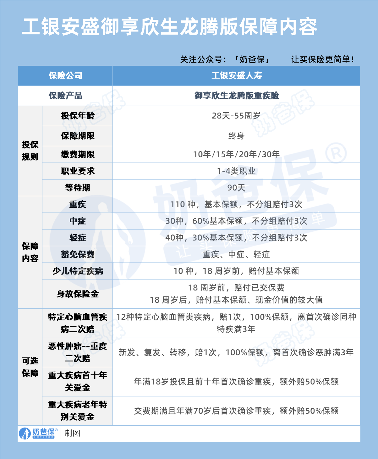 工银安盛御享欣生龙腾版重疾险保障内容