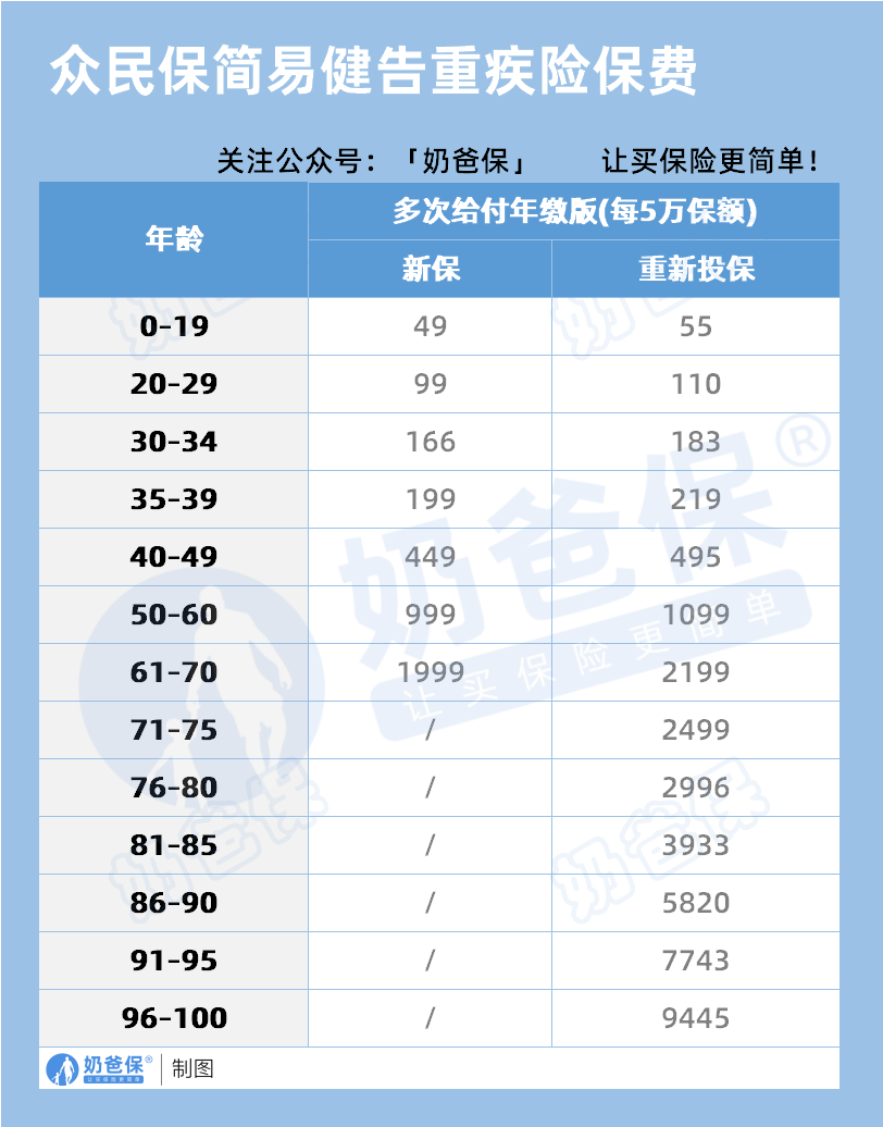 众安众民保重疾险(简易健告)保费