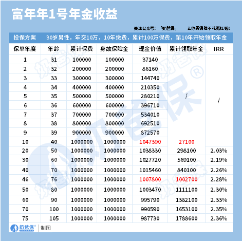 富德生命富年年1号年金险收益演示