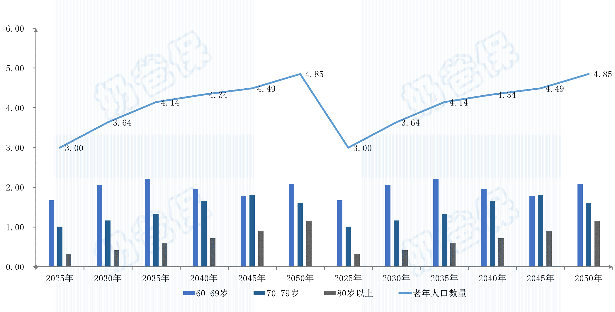 我国老年人人口趋势