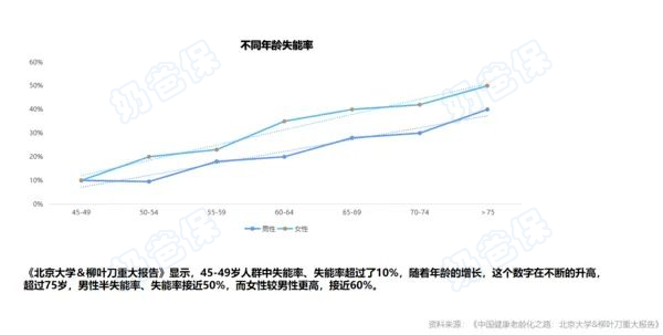 不同年龄失能率