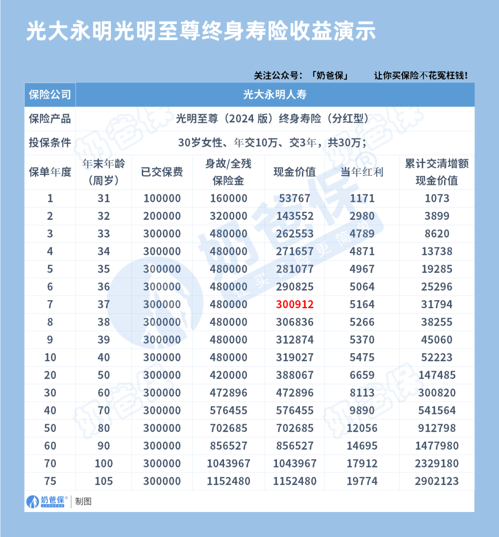 光大永明光明至尊2024版终身寿险分红型收益演示