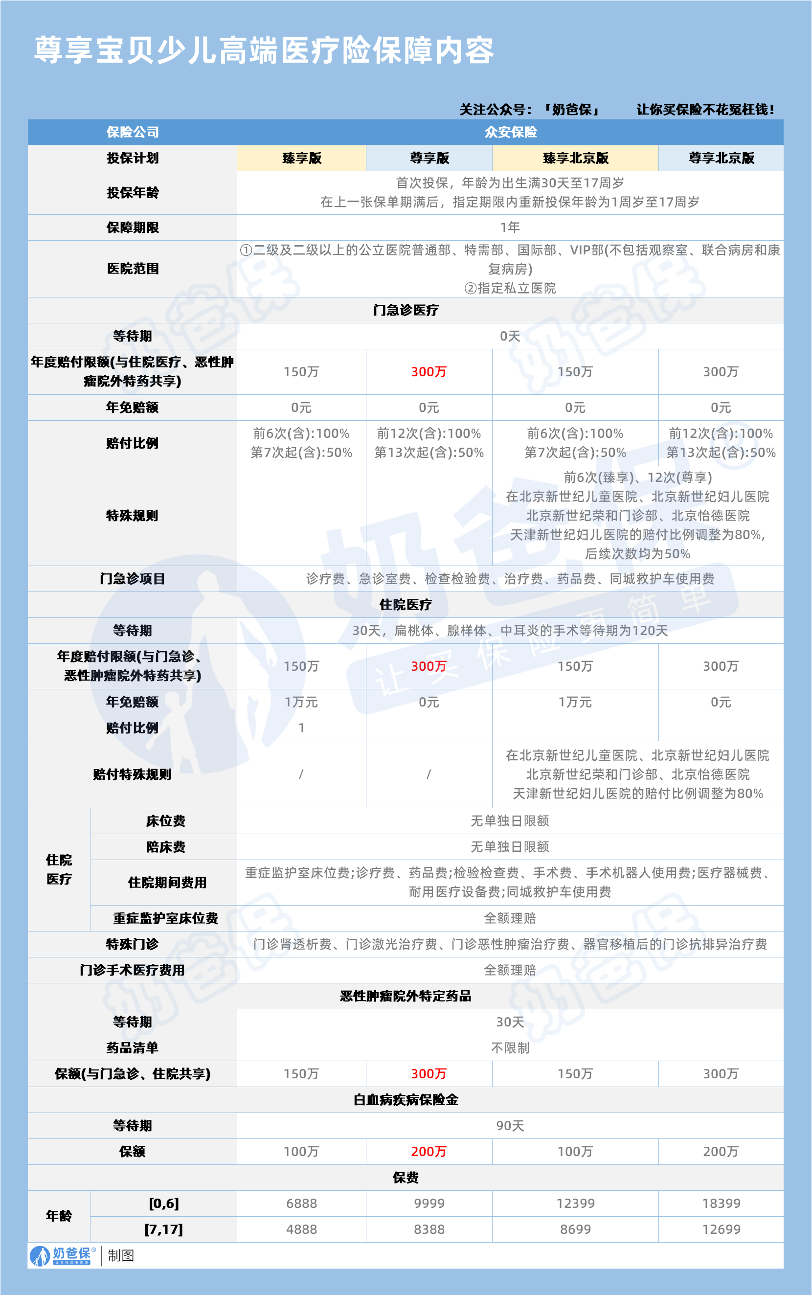 尊享宝贝少儿高端医疗保障内容