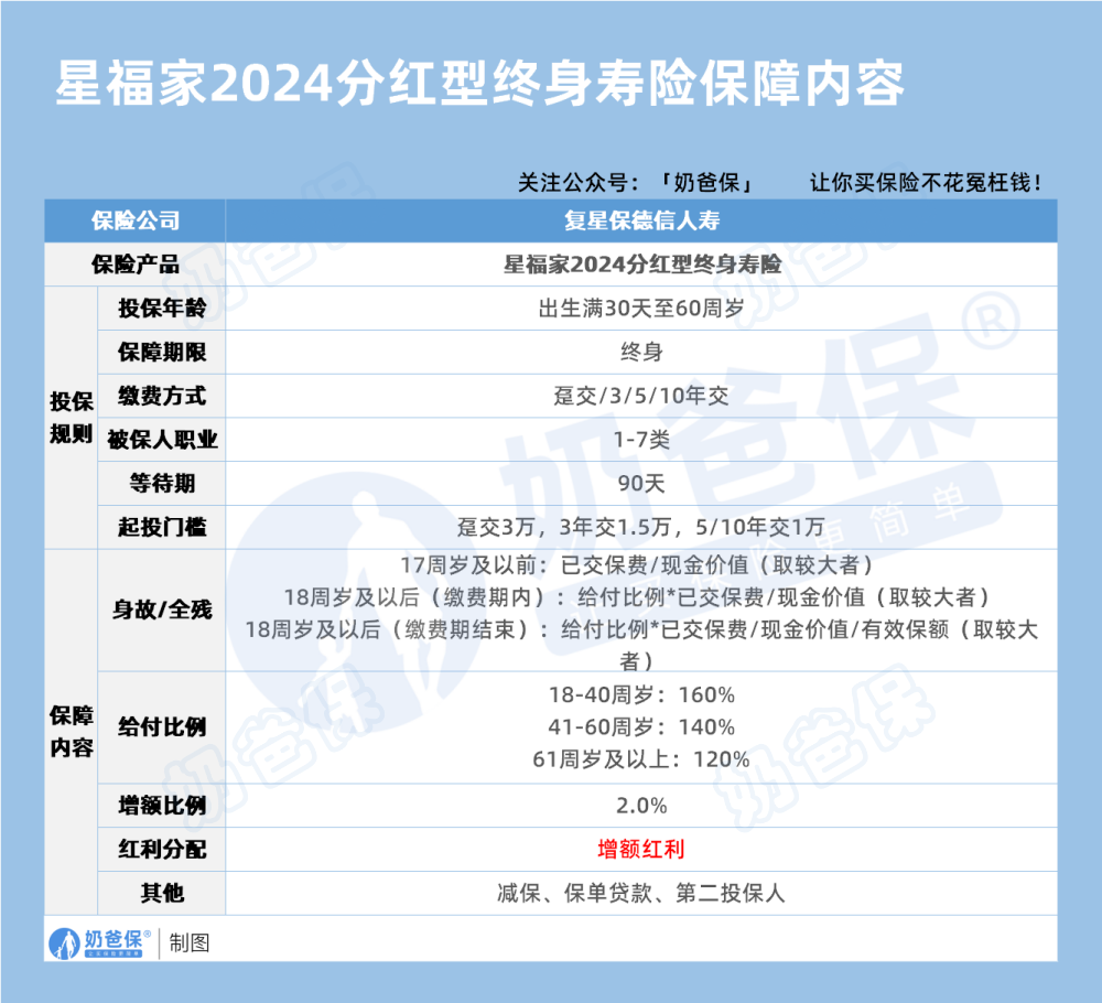 星福家2024分红型终身寿险保障内容