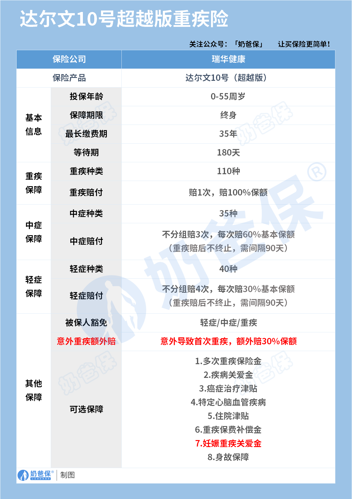 达尔文10号超越版重疾险保障内容