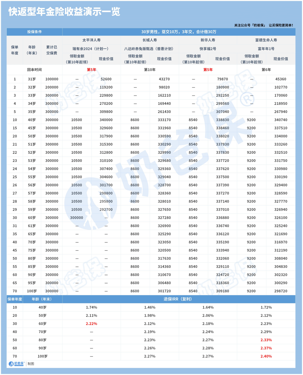 快返型年金险收益演示