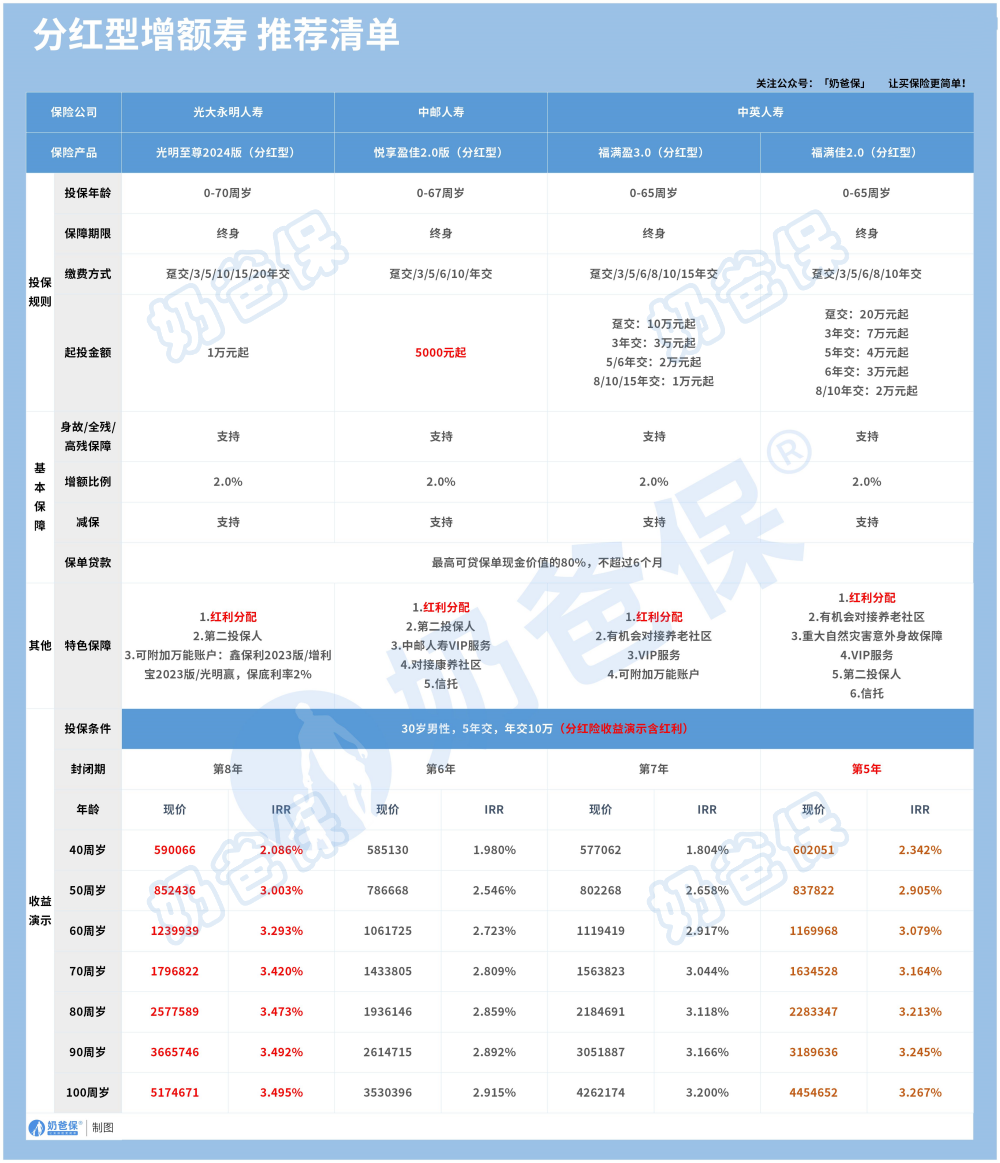 分红保险推荐清单