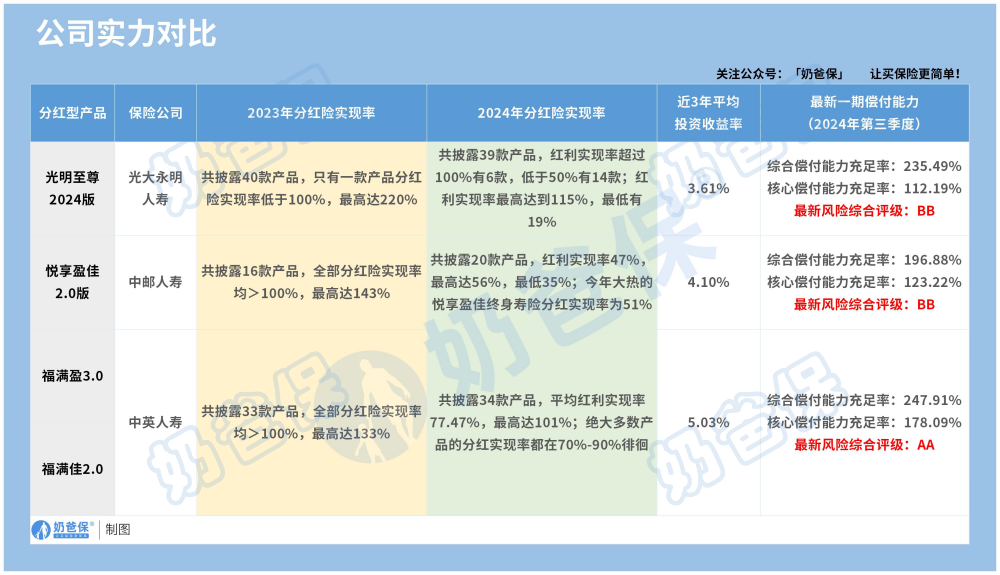 保险公司实力对比