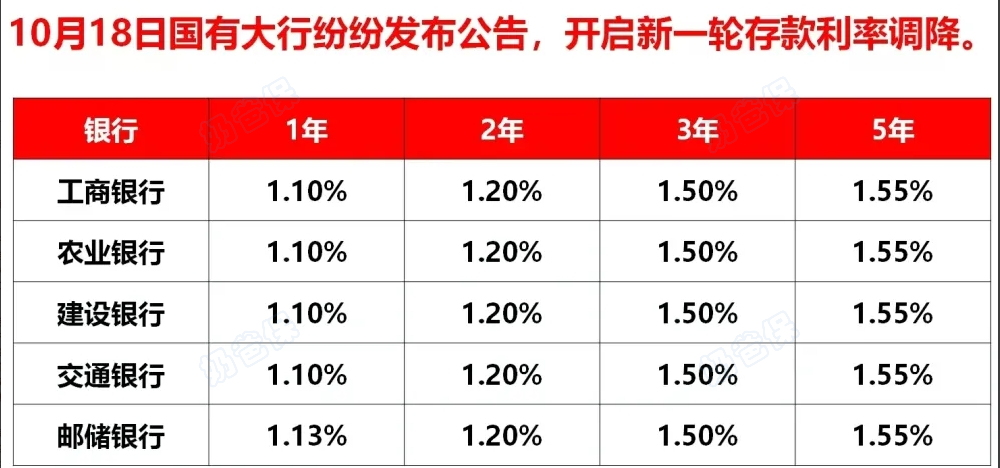 目前银行存款利率