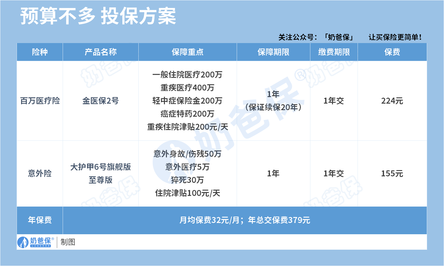 预算不多投保方案
