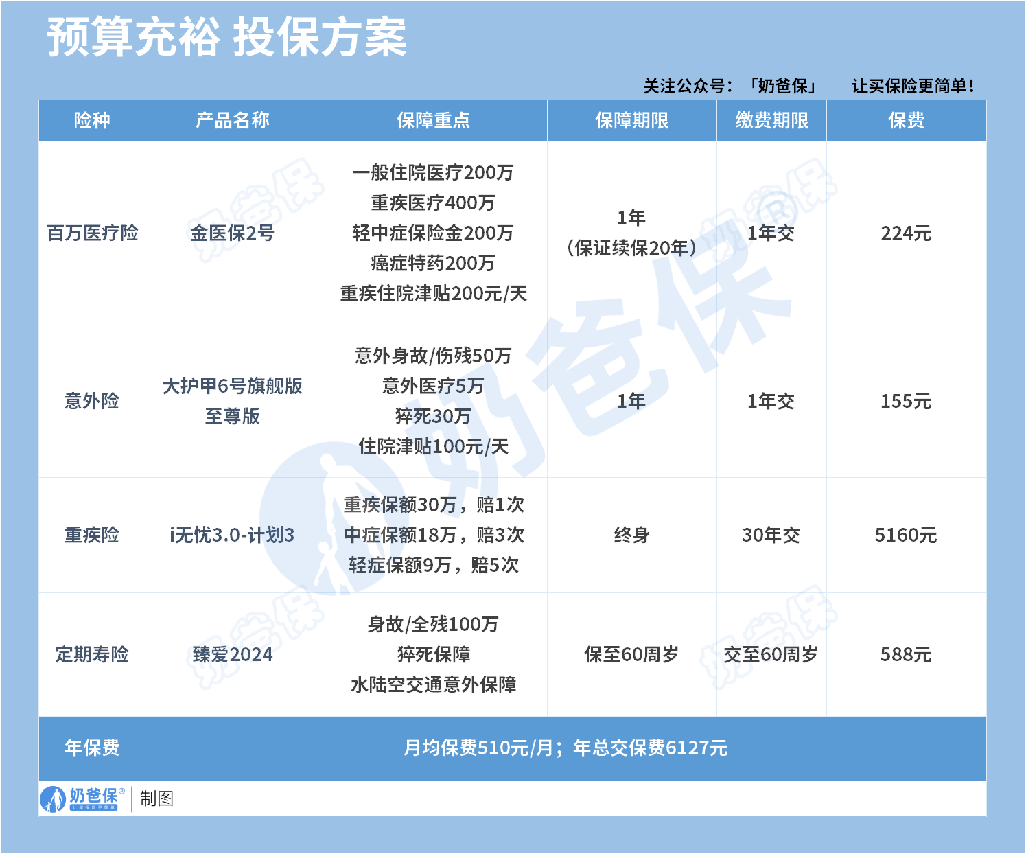 预算充裕投保方案