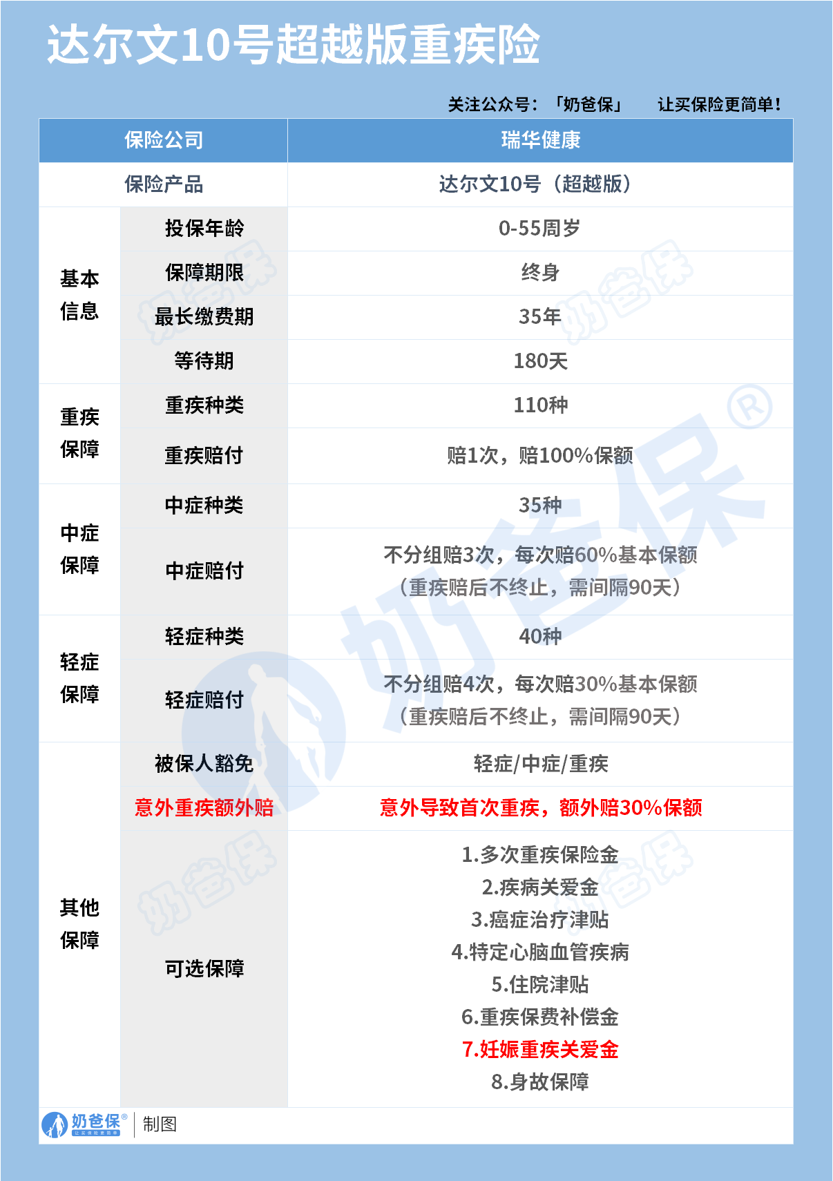 瑞华健康达尔文10号超越版重疾险保障内容