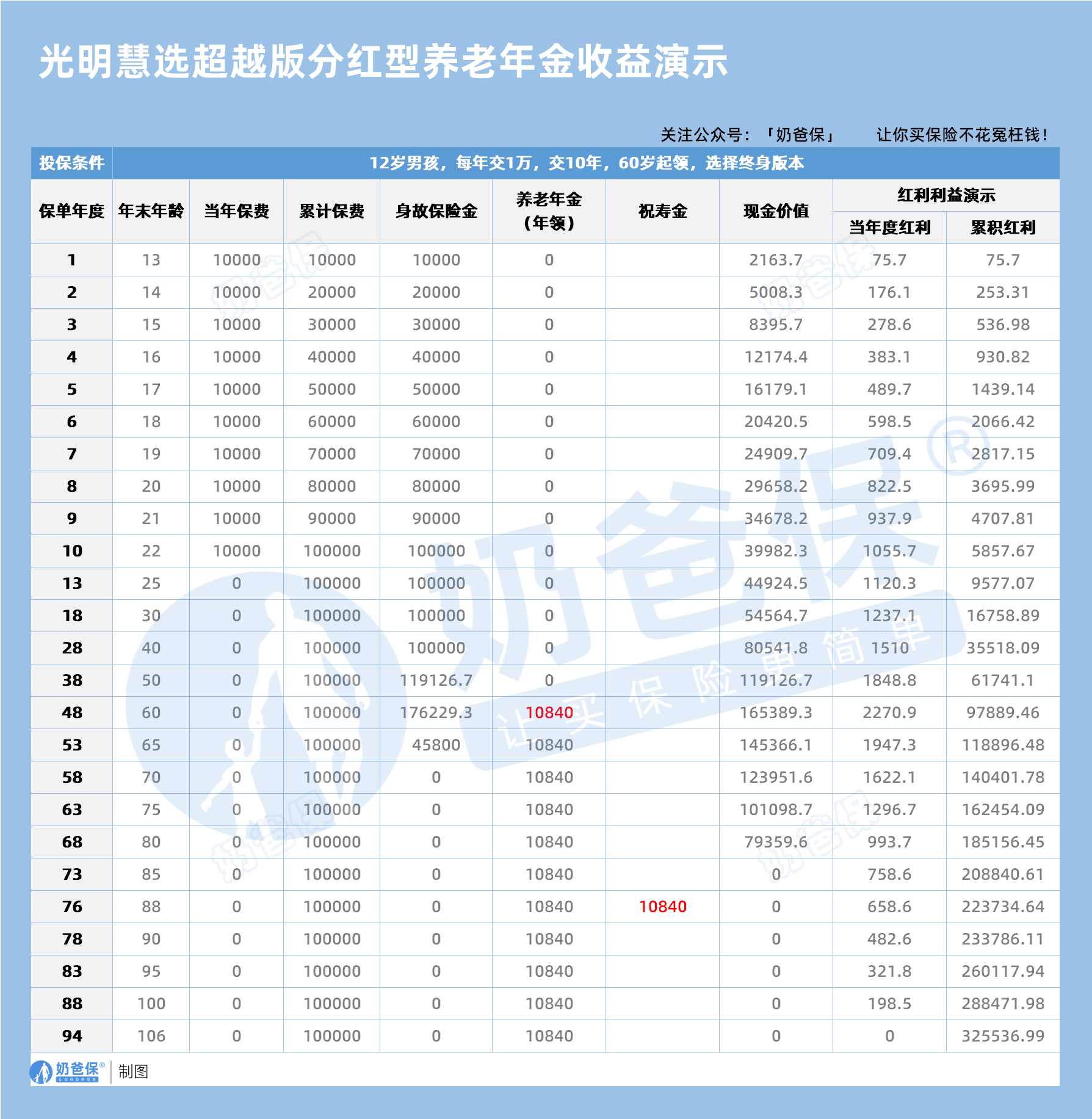 光大永明光明慧选超越版分红型收益演示