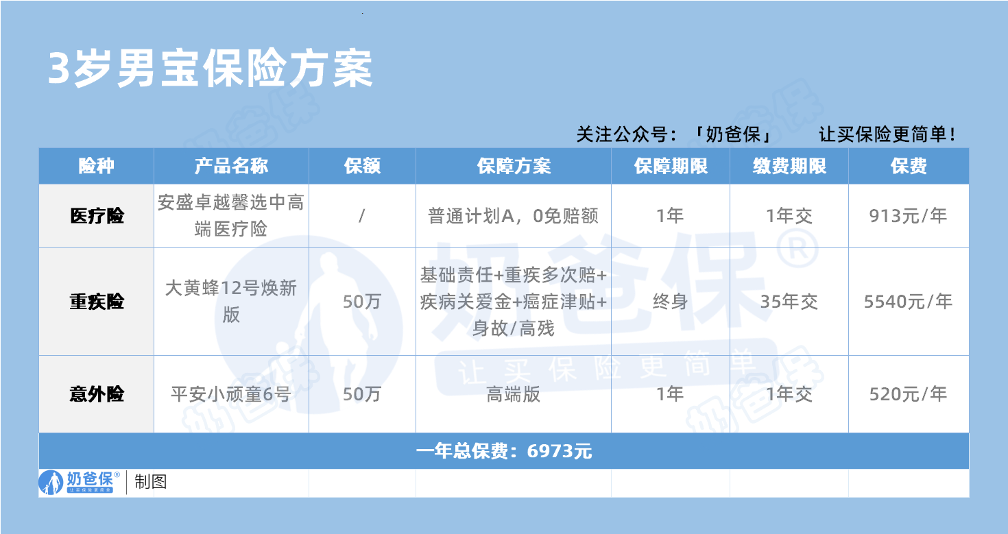 3岁男宝保险方案