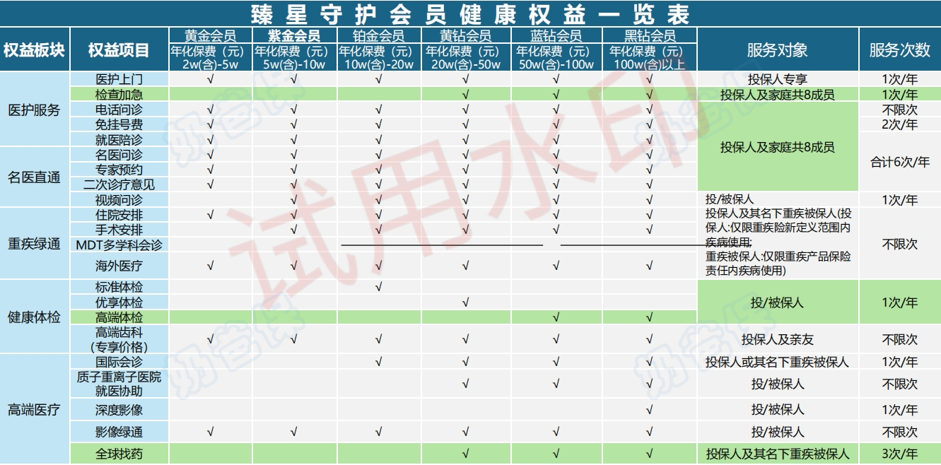 复星保德信臻星守护会员健康权益