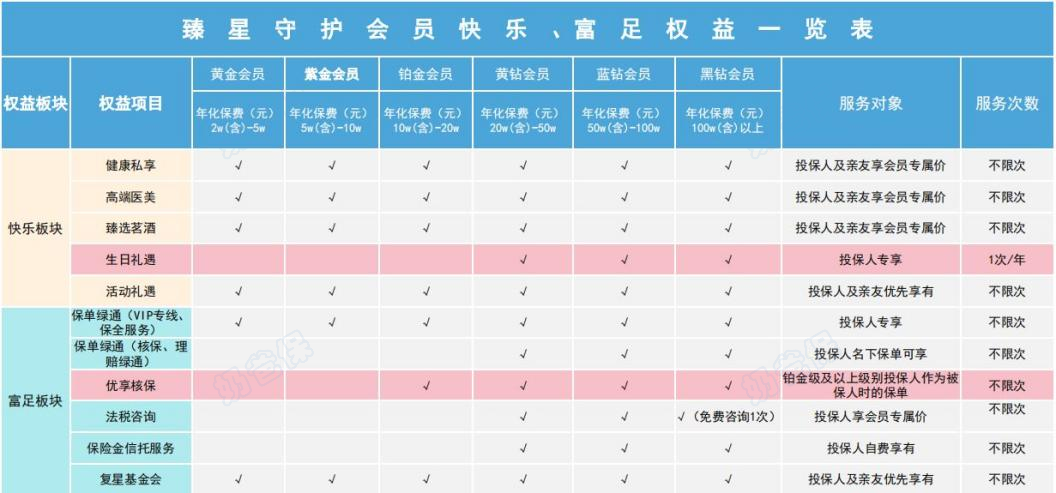 复星保德信臻星守护会员快乐板块和富足权益