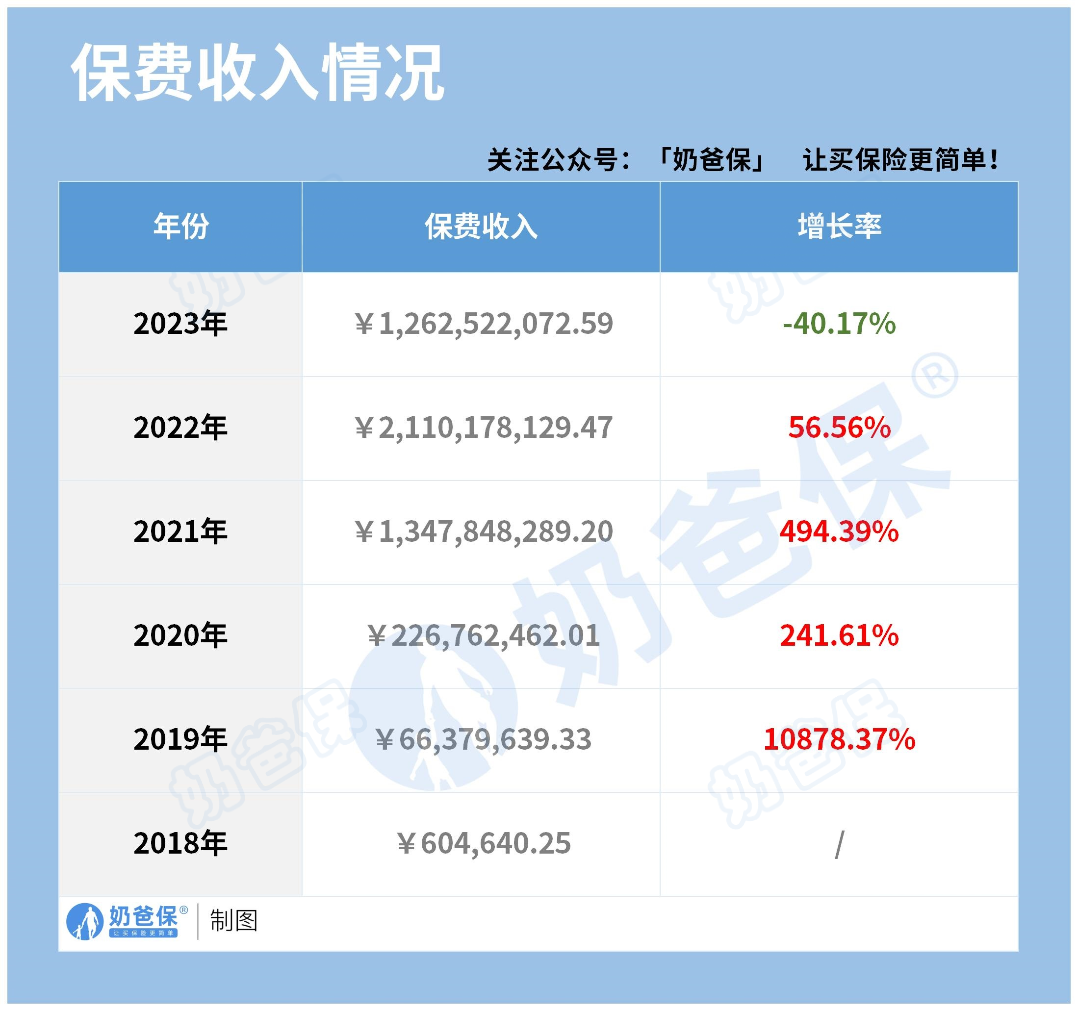 瑞华健康保费收入情况