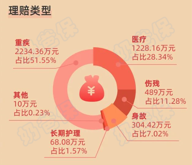 瑞华健康理赔类型
