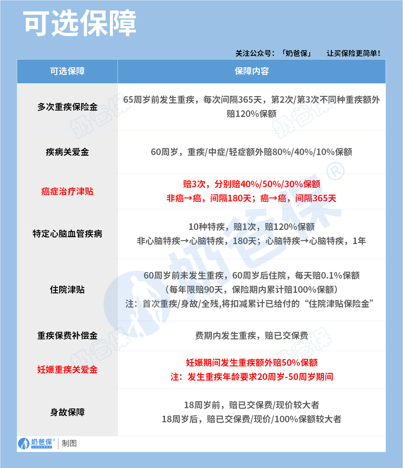 达尔文10号超越版重疾险可选保障