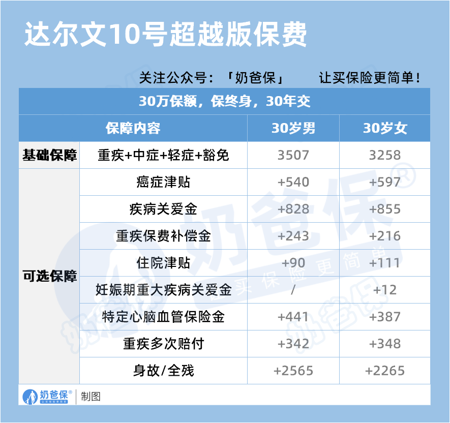 达尔文10号超越版保费
