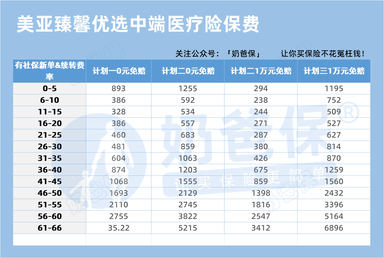 美亚臻馨优选个人中端医疗保障计划保费