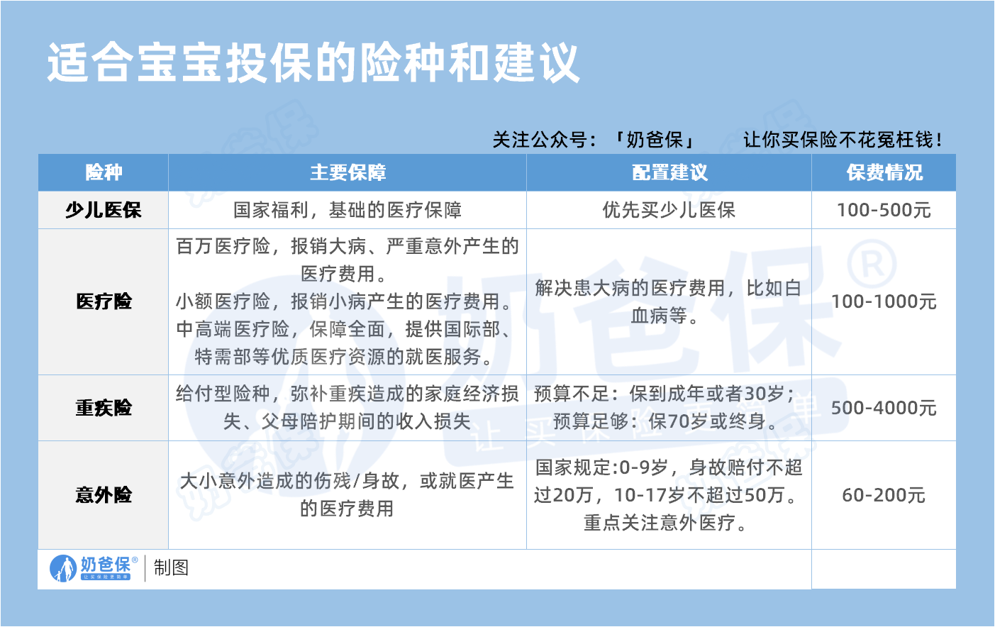 适合宝宝投保的险种和建议