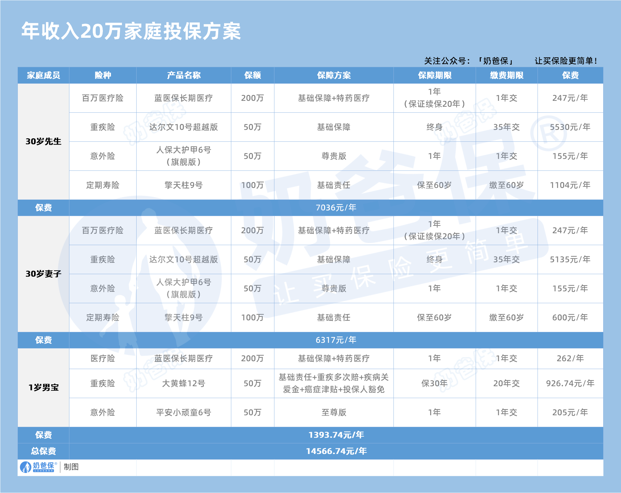 年收入20万家庭投保方案