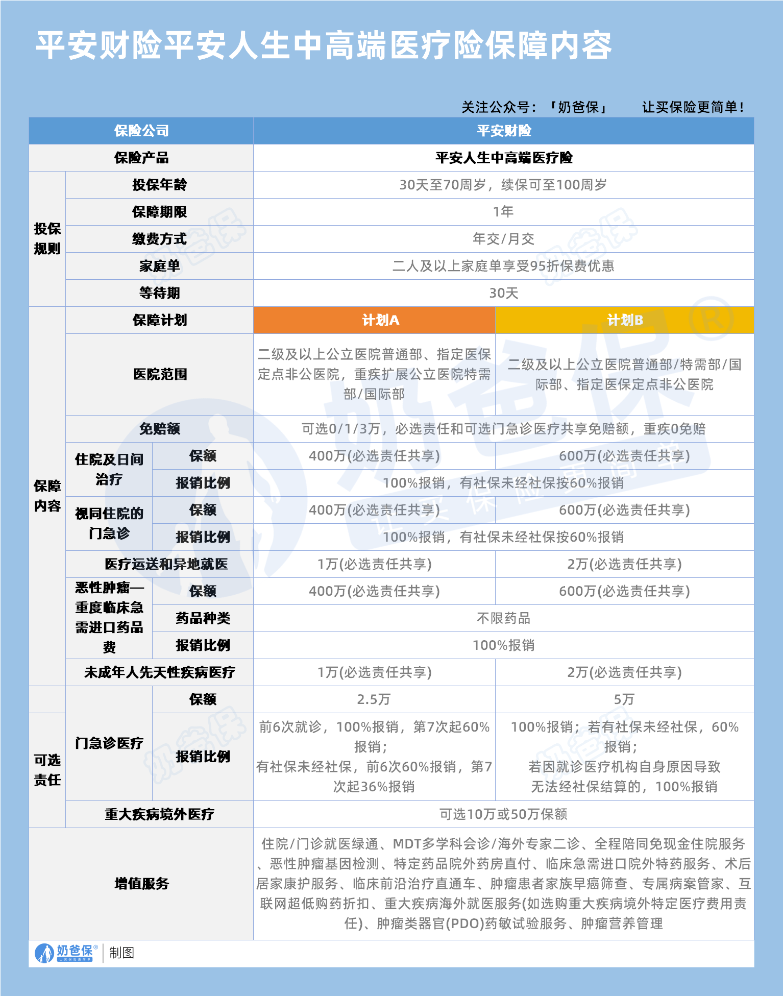 平安人生中高端医疗险保障内容