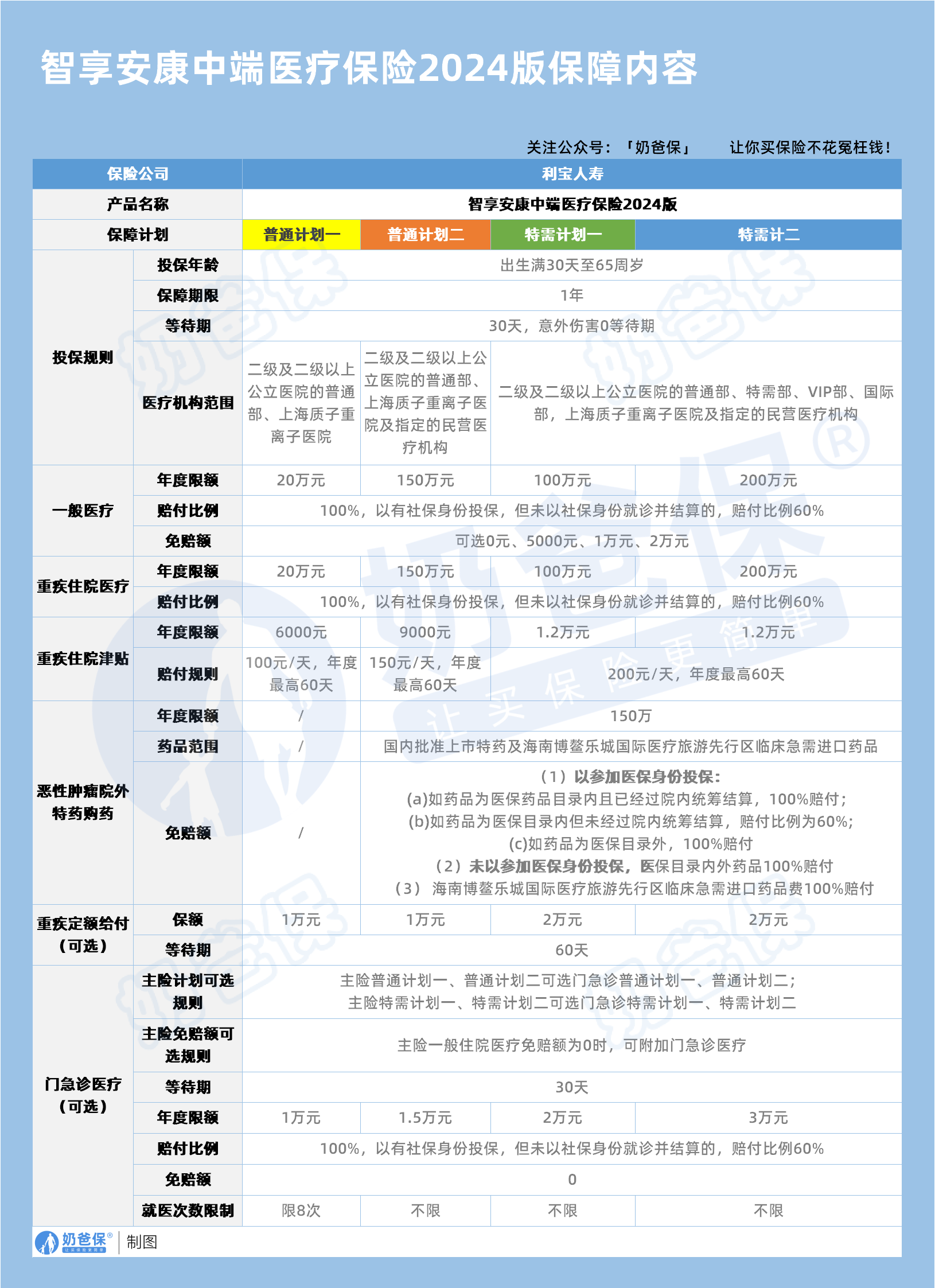 智享安康中端医疗险保障内容