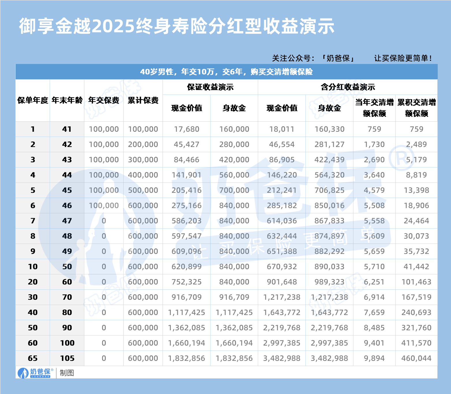 平安御享金越2025开门红分红型收益演示