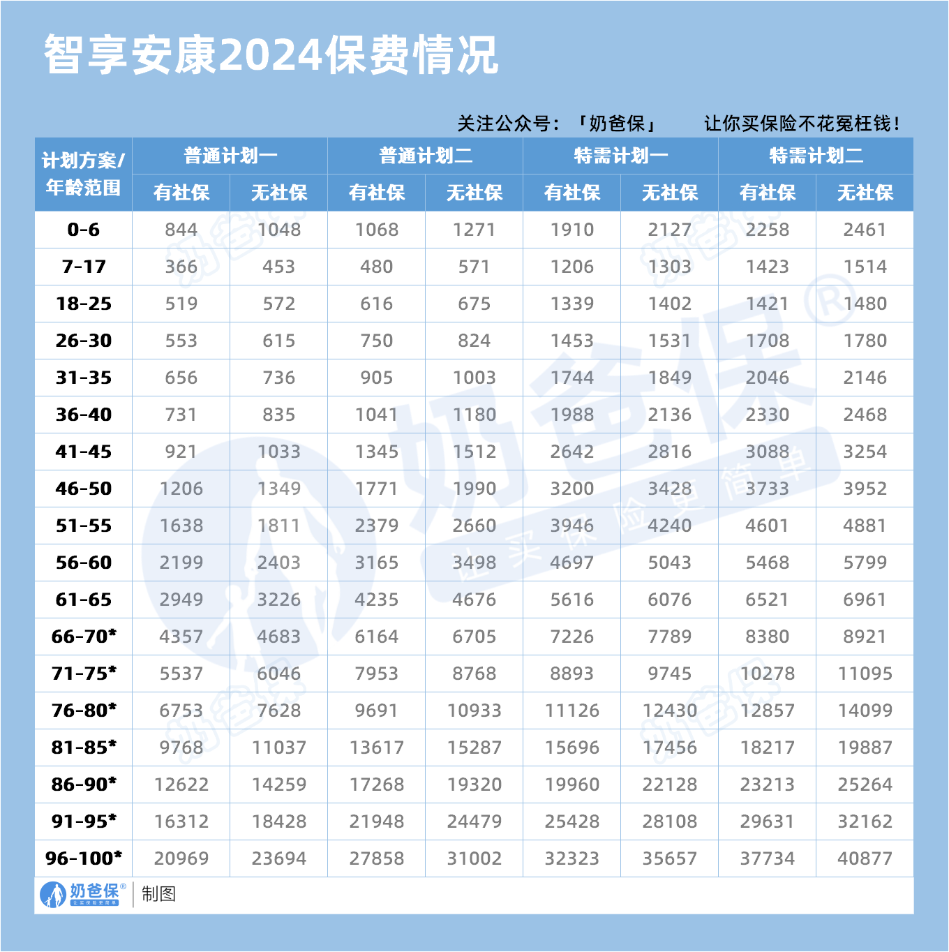 智享安康中端医疗险保费情况