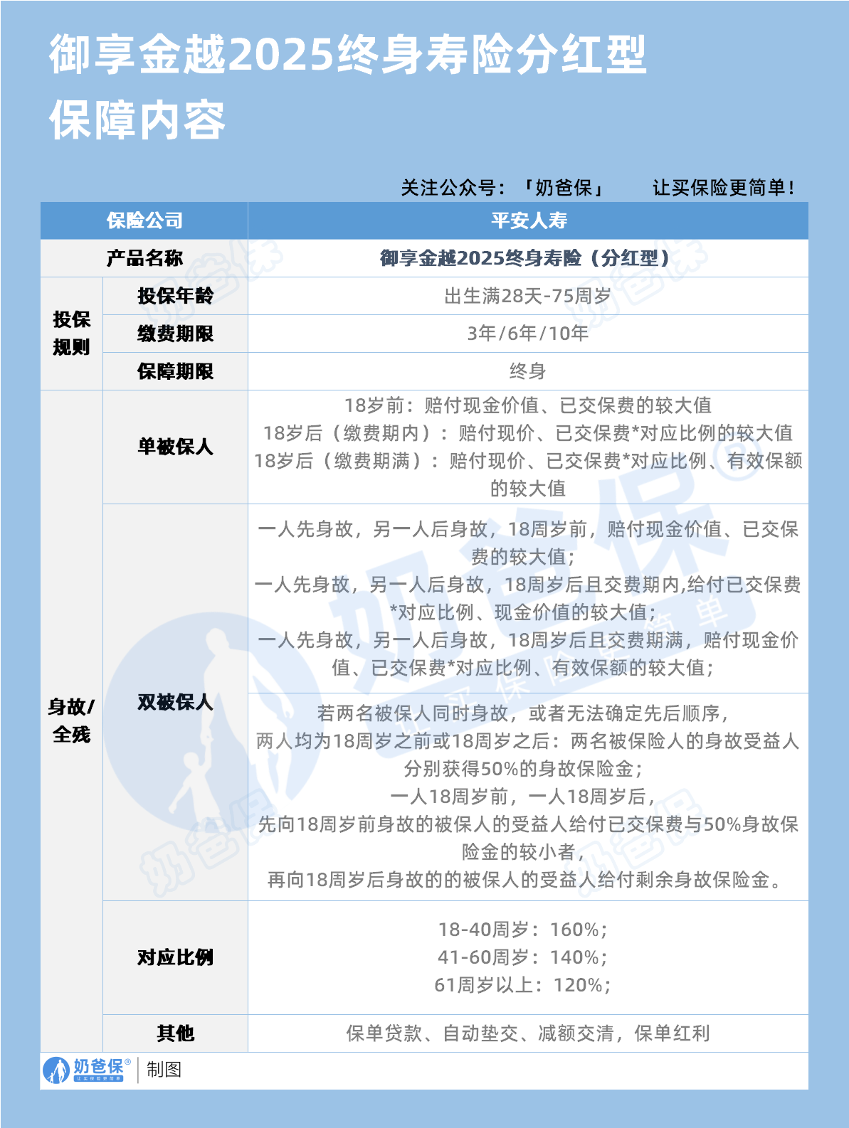 平安御享金越2025开门红分红型终身寿保障内容