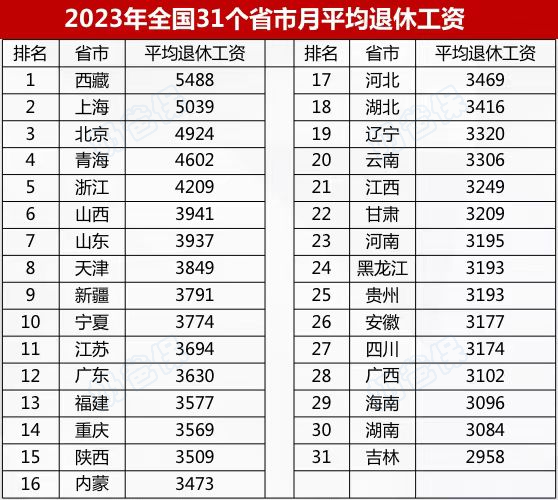 我国退休职工平均养老金