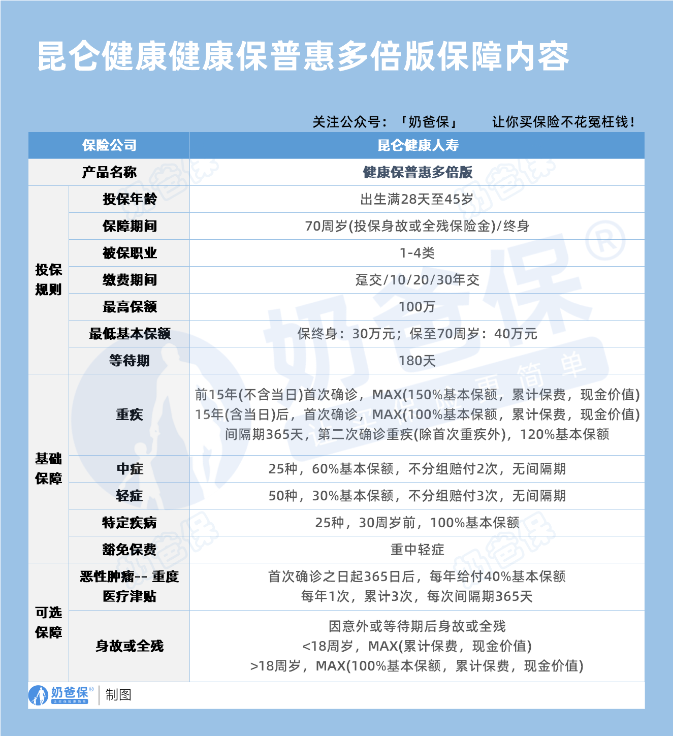 昆仑健康健康保普惠多倍版重大疾病保险保障内容