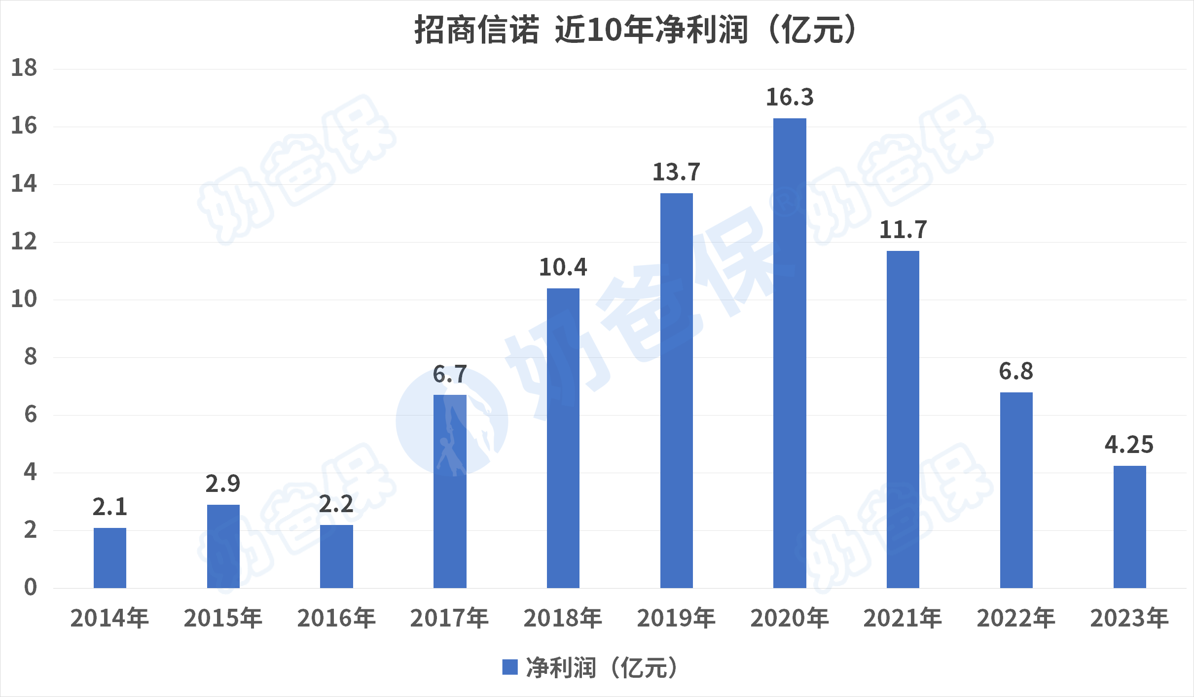 招商信诺人寿近10年净利润