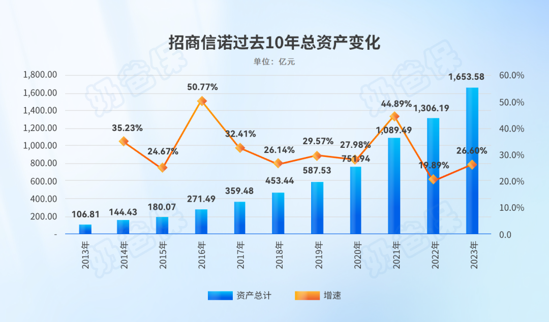 招商信诺人寿总资产情况