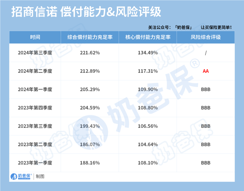招商信诺人寿偿付能力&风险评级