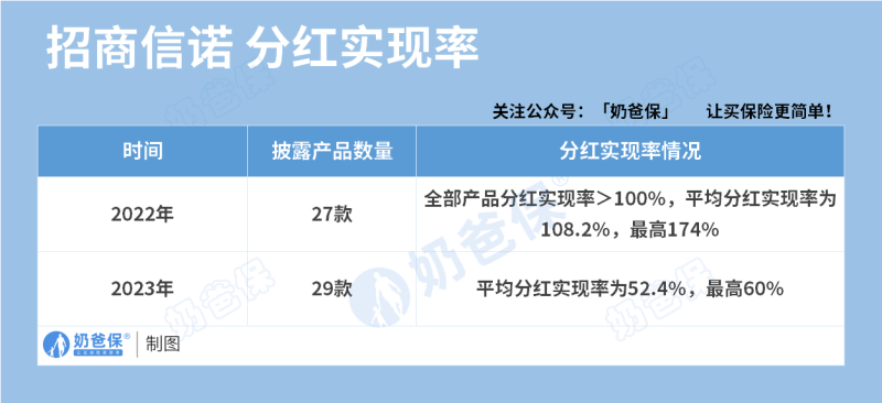 招商信诺人寿分红实现率
