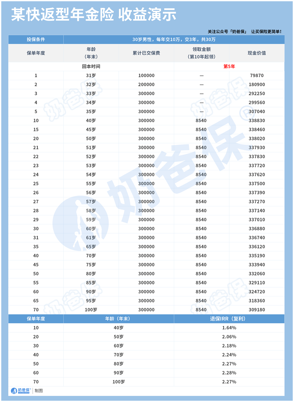 某快返型年金险收益演示