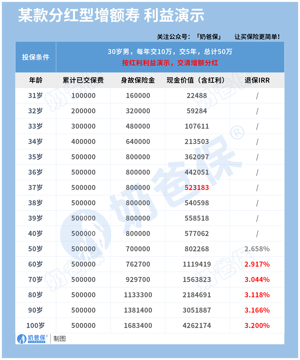 某款分红型增额寿利益演示