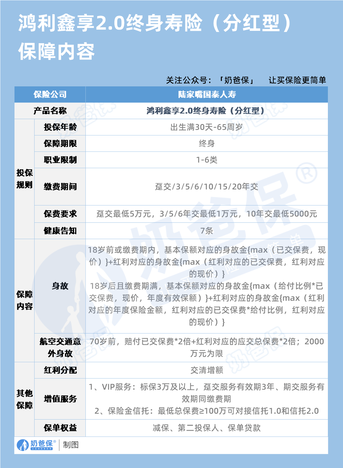 陆家嘴国泰人寿鸿利鑫享2.0终身寿险（分红型）保障内容