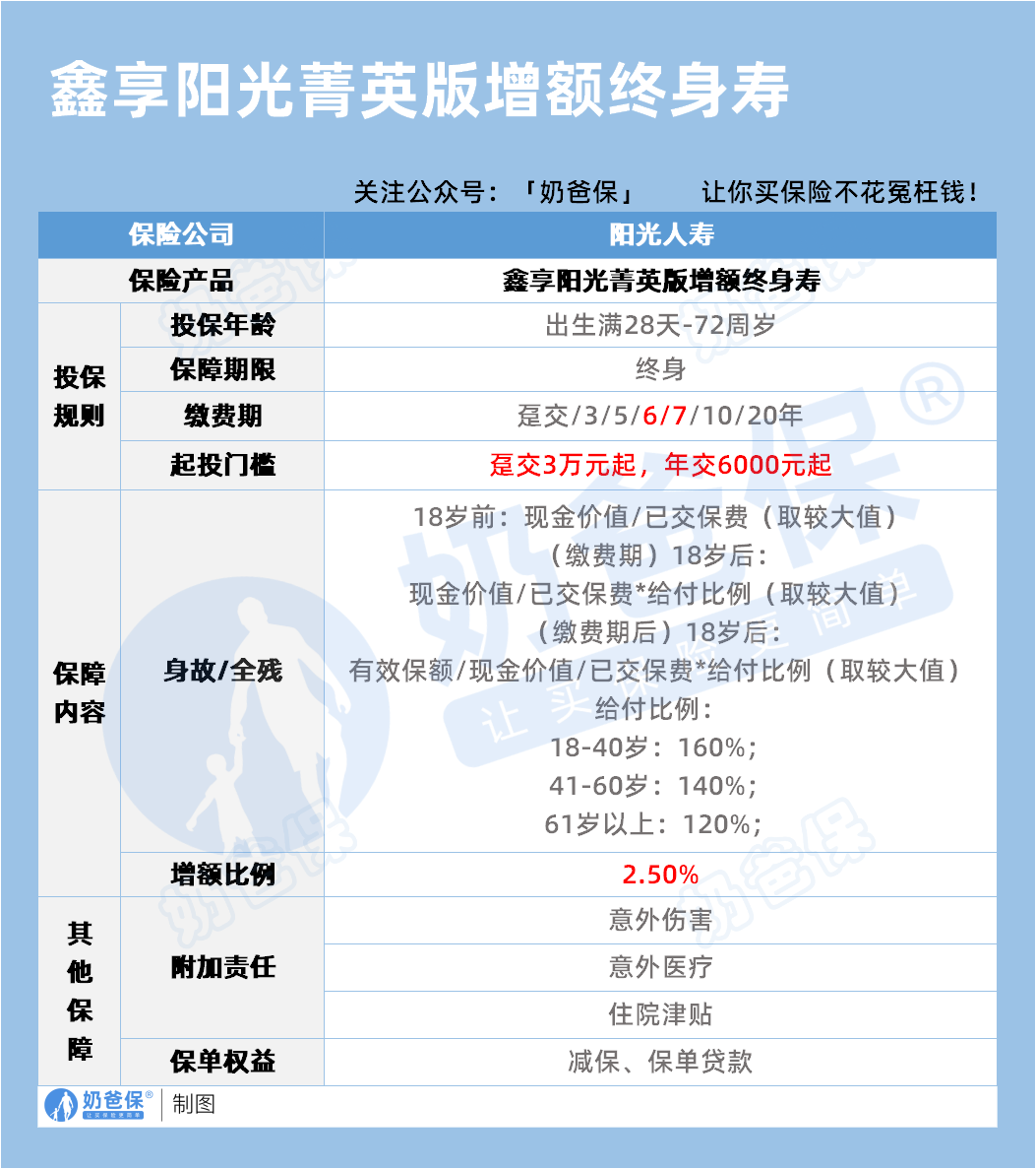 阳光鑫享阳光菁英版增额终身寿保障内容