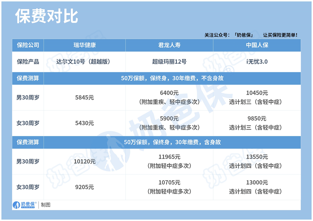 成人重疾险保费对比