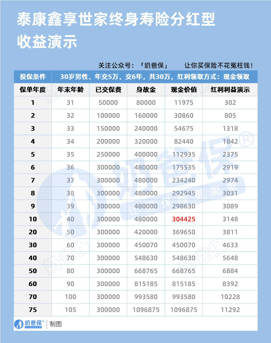 泰康鑫享世家分红型终身寿险收益演示