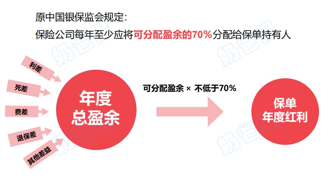 分红利益示意图