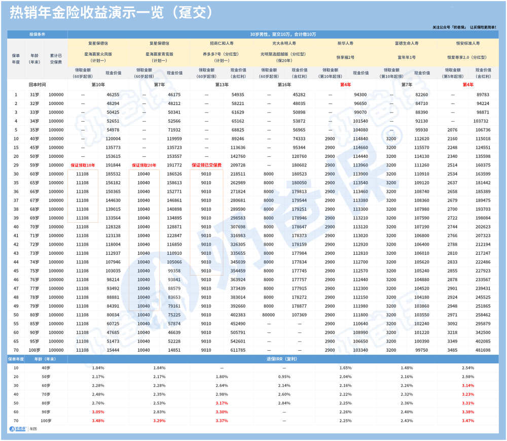 年金险趸交收益演示